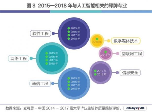 人工智能专业就业前景与就业方向