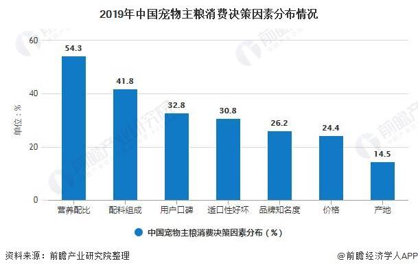 宠物食品行业前景分析