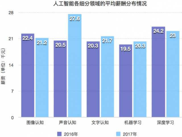 人工智能专业的就业前景及薪资水平