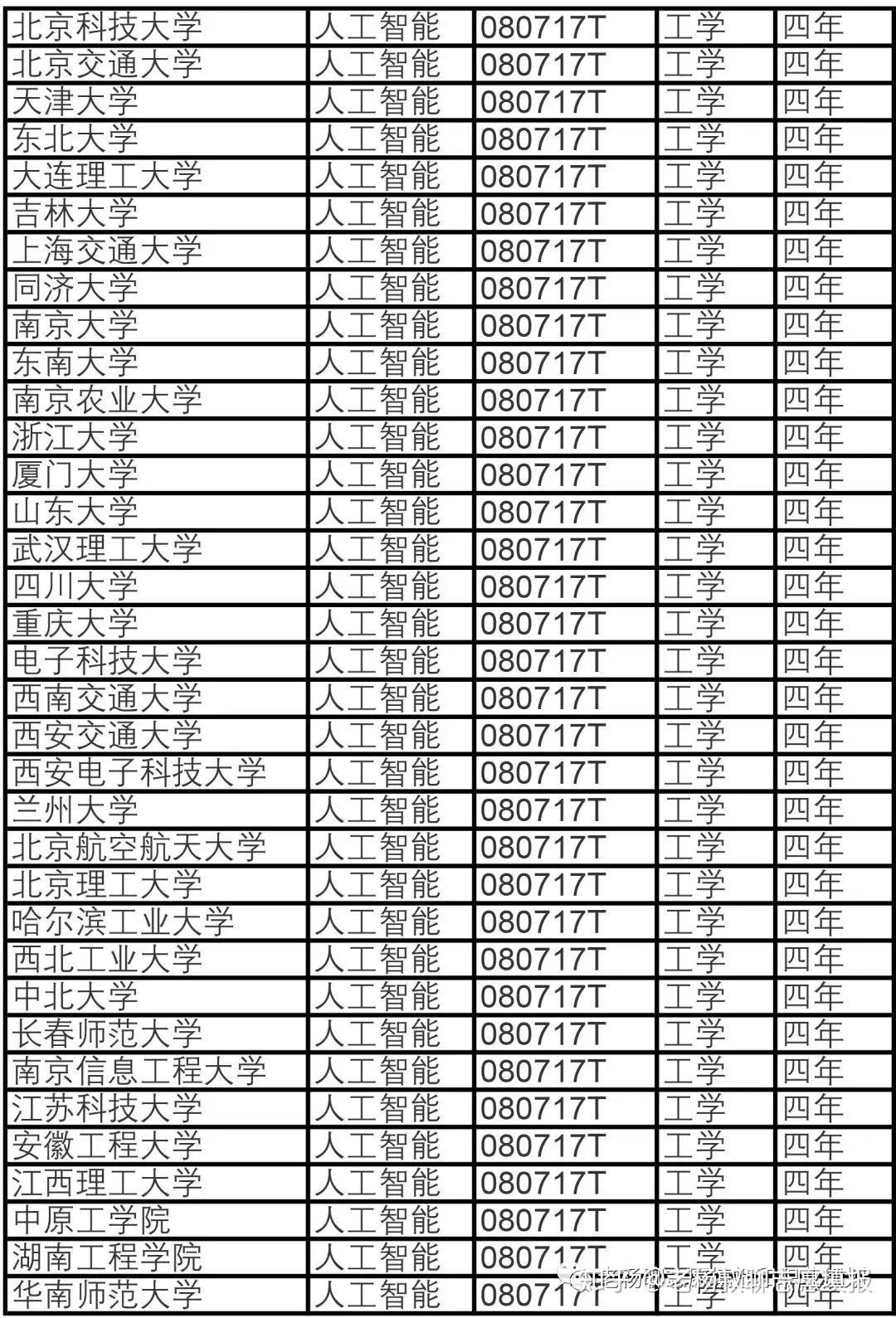 其它印刷设备与人工智能专业的就业率是多少