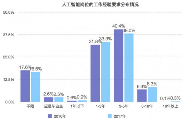 人工智能就业方向及前景薪资待遇怎么样