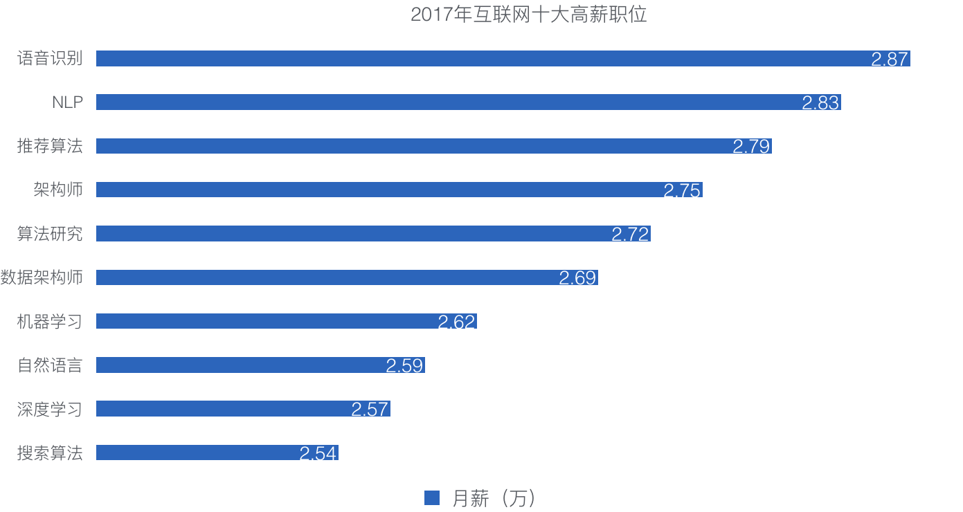 人工智能就业难吗