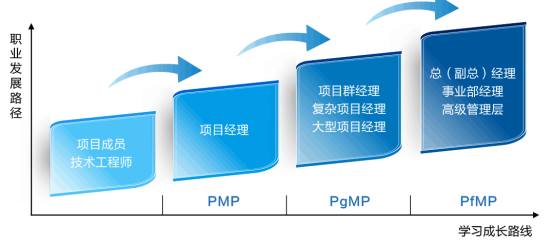 装饰专业工程师