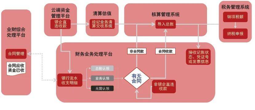 智能财务设计方案