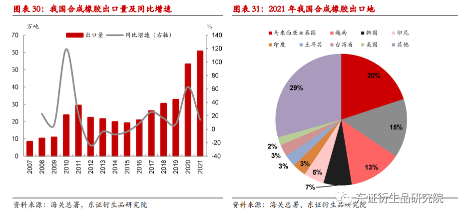 丁苯橡胶工艺