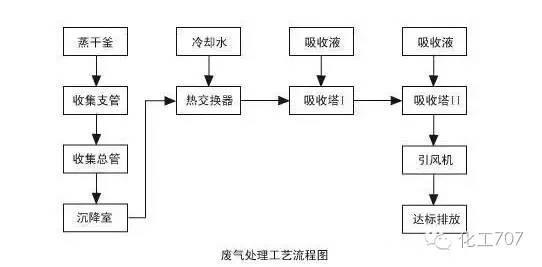 交换机废气流程