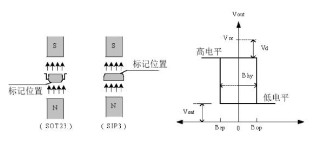 霍尔传感器应用