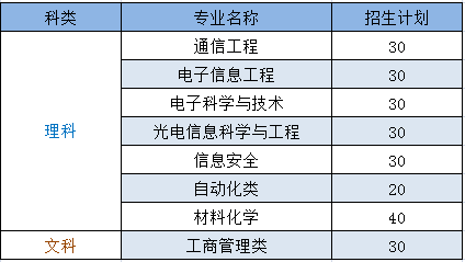 电子制造技术与设备专业月薪