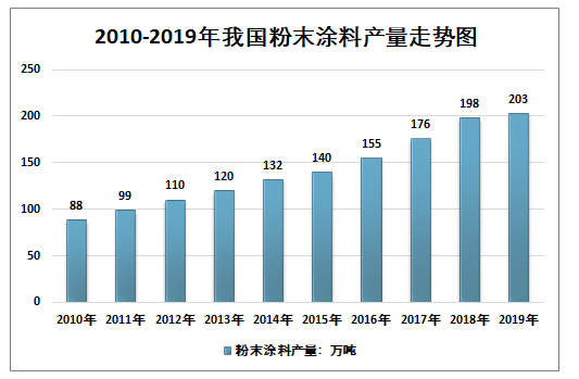 保护产品与粉末涂料的前景分析