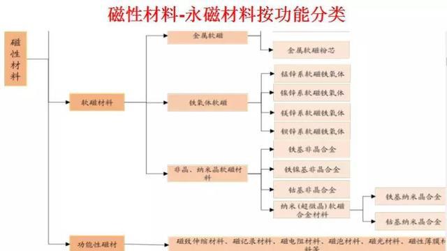 磁性材料主要分为