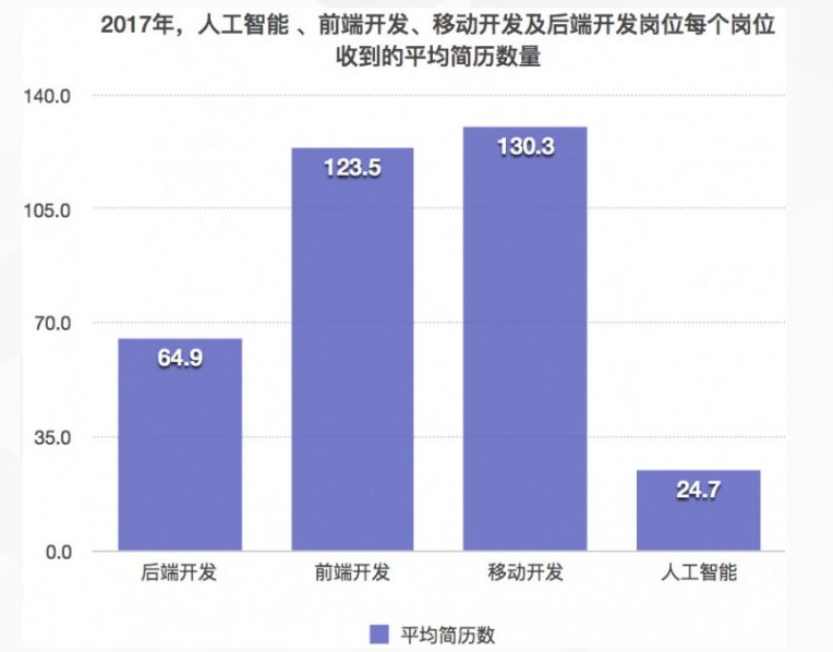 人工智能工程师月薪多少博士