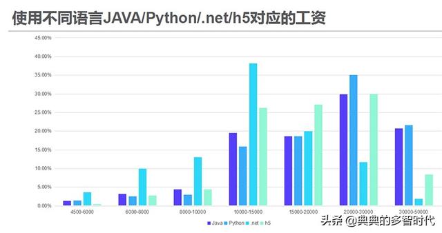 人工智能专业就业方向工资