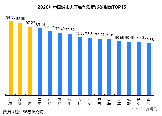 北京轻型与人工智能的就业形势有哪些变化