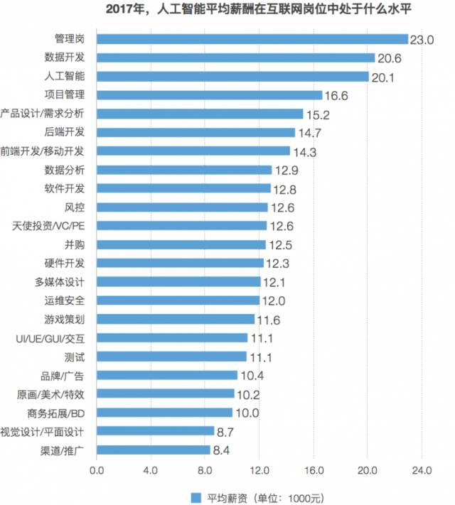 人工智能专业就业前景和薪水怎么样啊