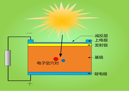 晶体硅组件与废旧橡胶再生利用技术研究