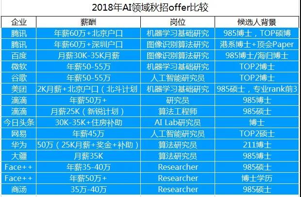 人工智能就业前景要求和薪资情况表格