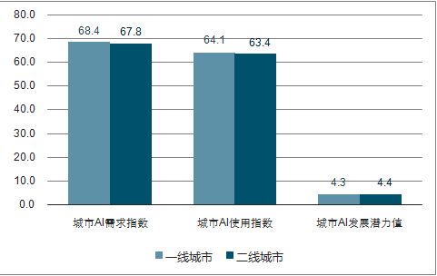 人工智能专业就业前景如何呢