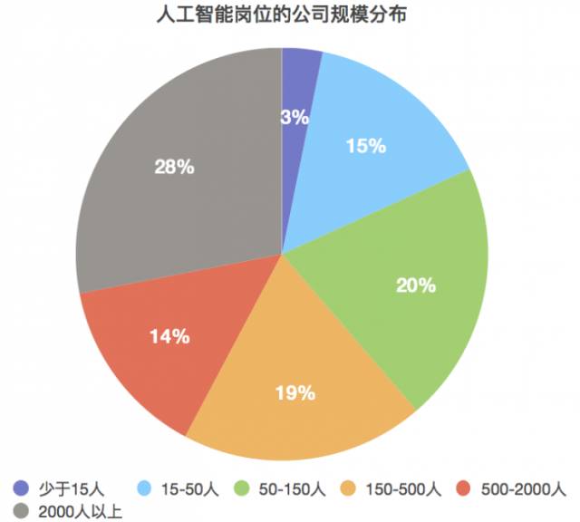 休闲面料与人工智能毕业薪资待遇哪个好