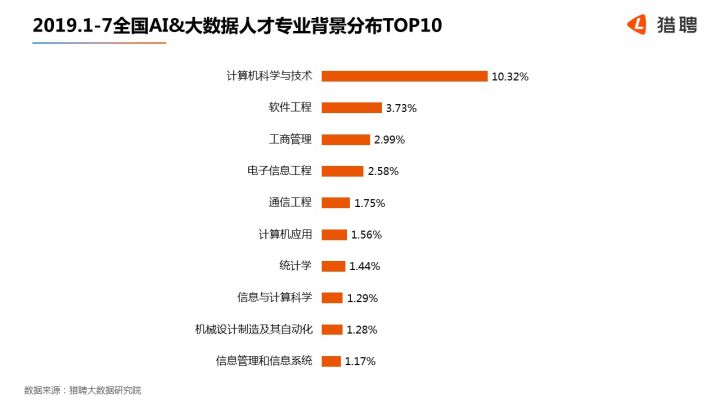 人工智能专业的就业方向和就业前景如何