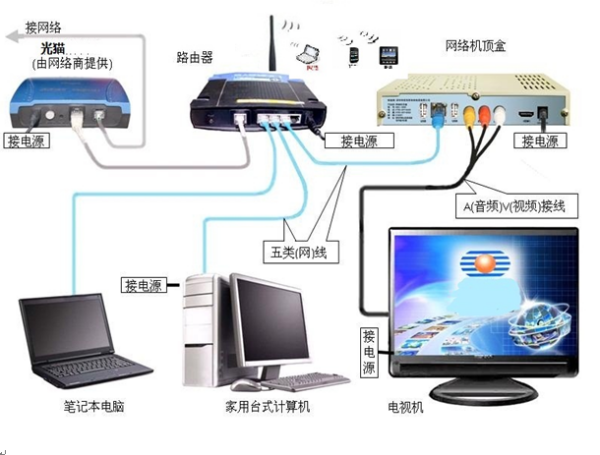 手机连光纤