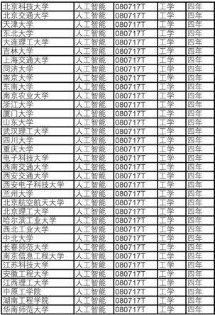 人工智能专业就业方向及薪资待遇