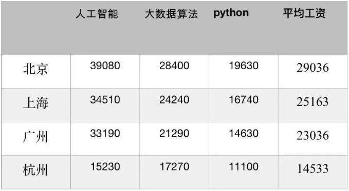 人工智能工程师月薪多少大专生