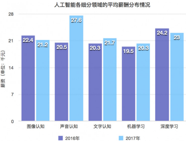 人工智能专业就业方向及前景薪资状况