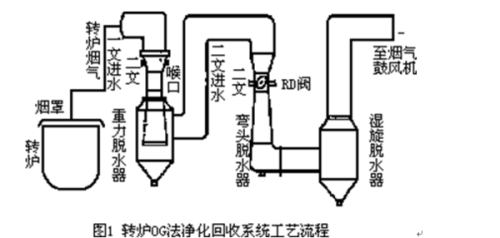 隔膜阀回收