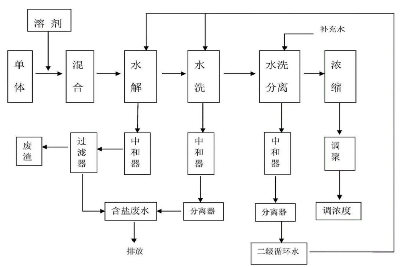 有机硅树脂生产工艺概述