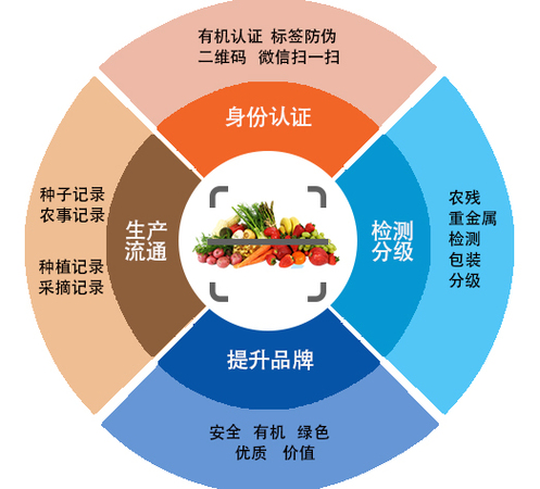 其他农产品包含的种类及其重要性