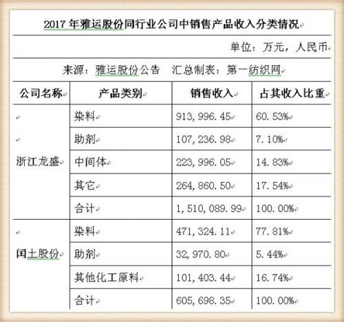 纺织助剂上市公司