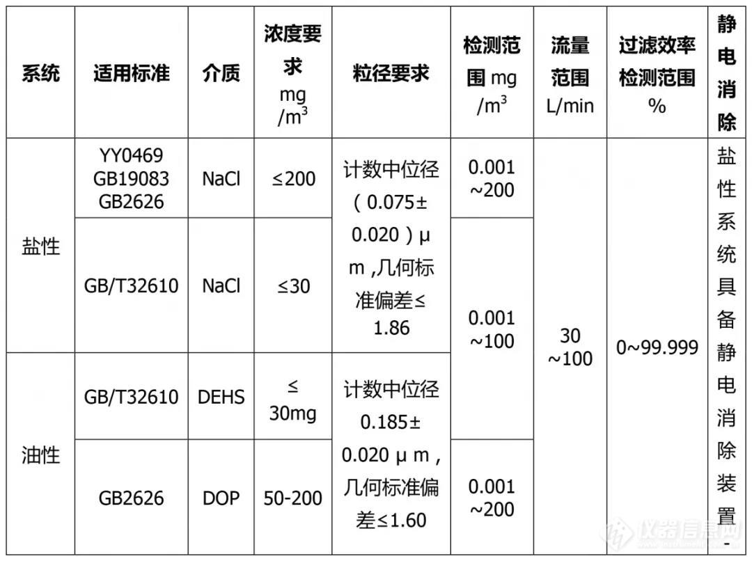 颗粒过滤效率标准