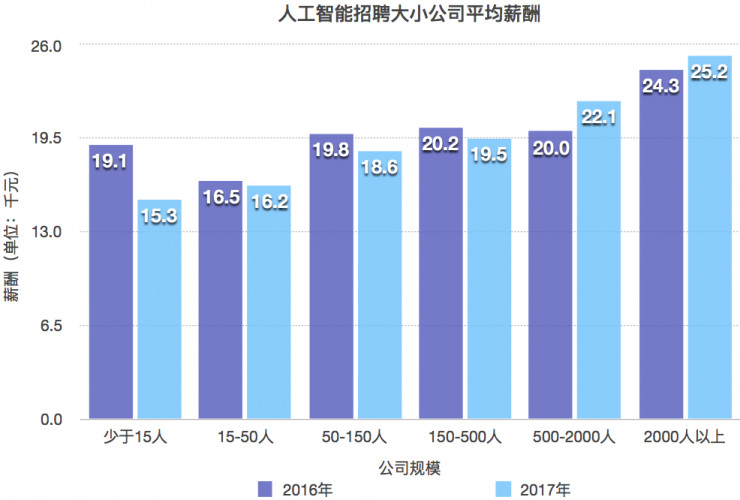 技校人工智能专业毕业工资多少