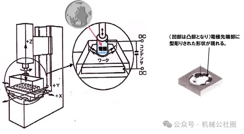 简述电火花线切割和电火花成型加工的工艺过程