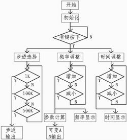 测量频率的工作原理