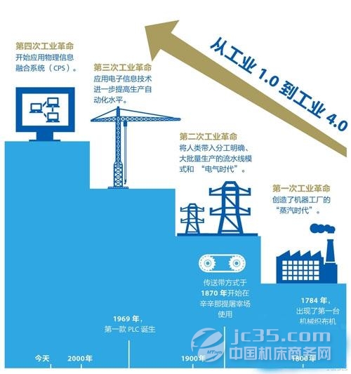 水泥混凝土设备与光伏智能制造设备发展趋势图