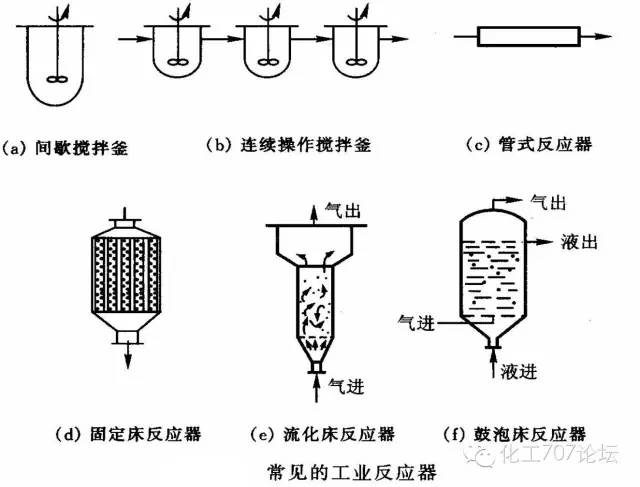 反应器应用