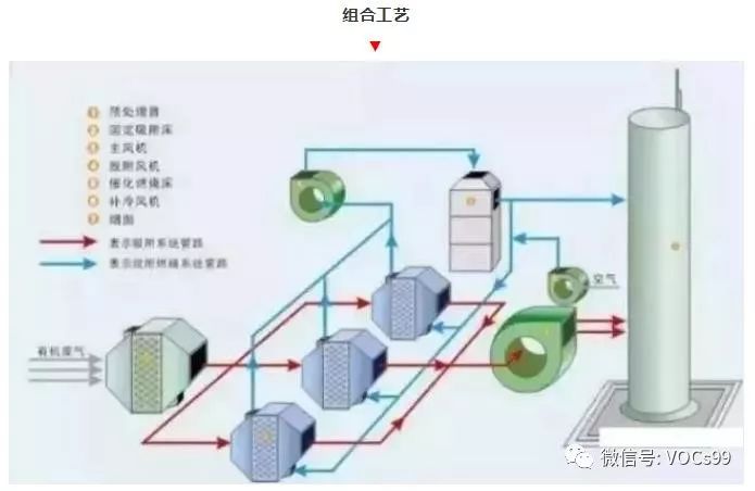 废气处理设备工艺流程