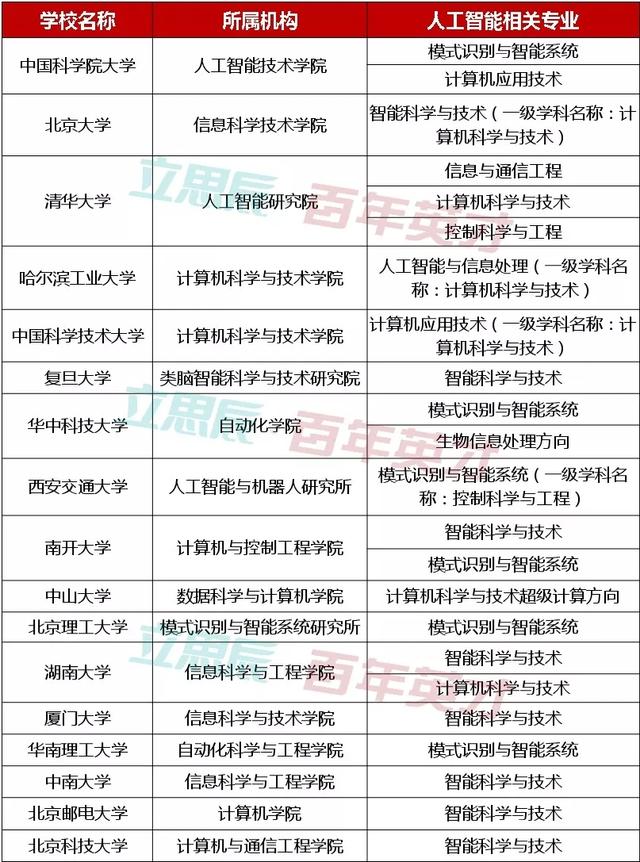 东南大学人工智能专业全国排名