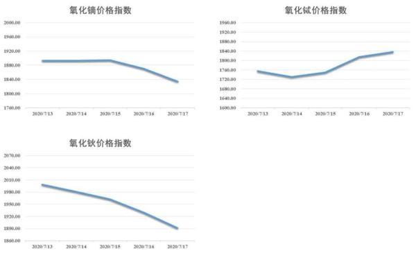 混合稀土氧化物价格分析