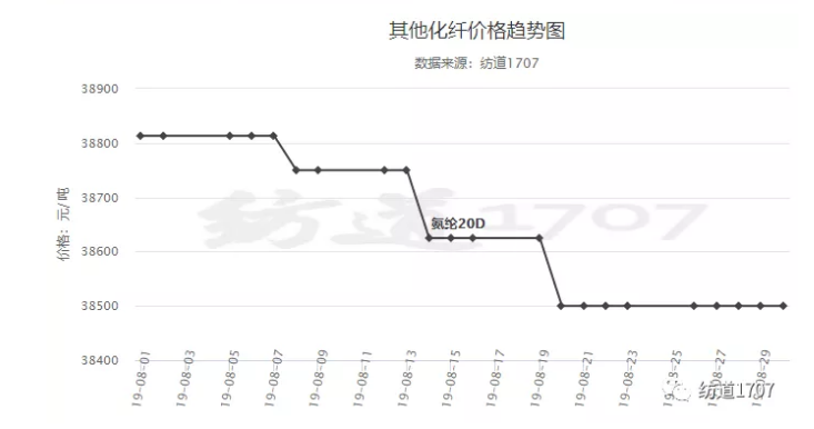 聚酯纤维（Polyester Fiber）发展前景展望