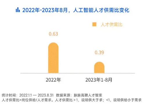 学人工智能的女生从事的岗位